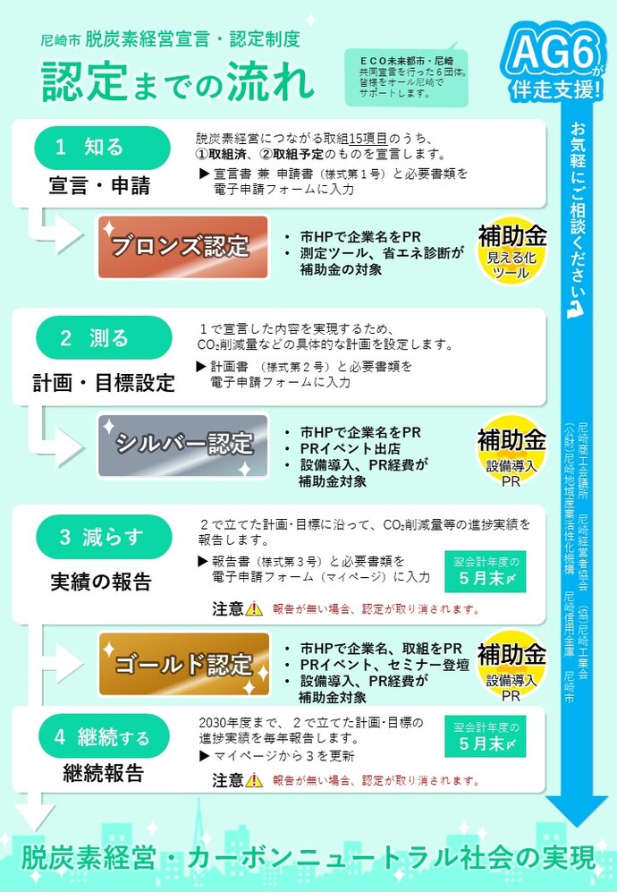 申請から認定までの流れイメージ