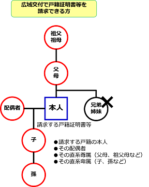 広域交付で戸籍証明書等を請求できる方