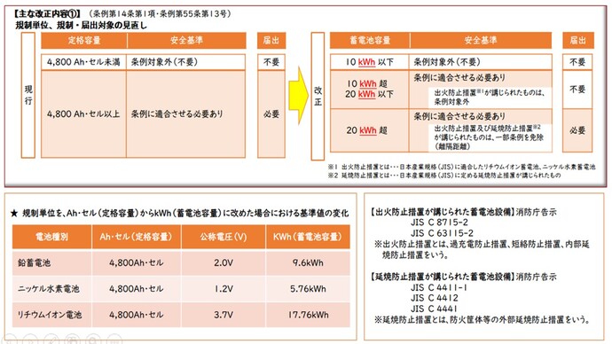 改正内容