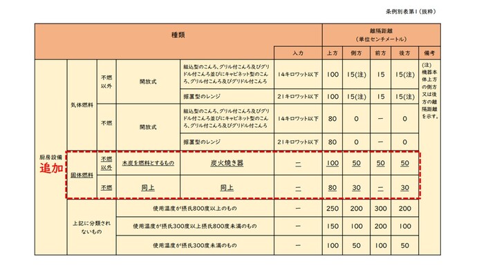 改正内容