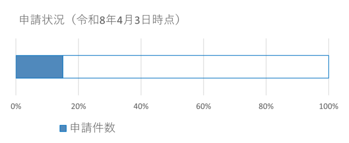 申請状況4月3日時点