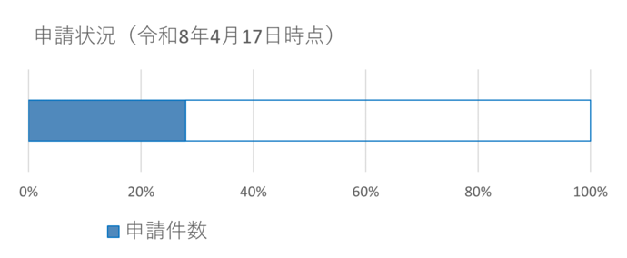申請状況4月17日時点