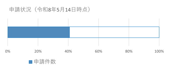 申請状況5月14日時点