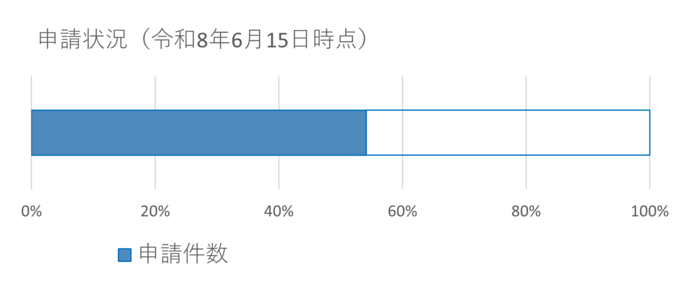 申請状況6月15日時点