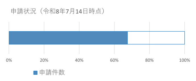 申請状況7月14日時点