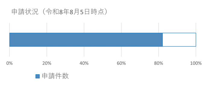 申請状況8月5日時点