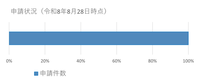 申請状況8月27日時点