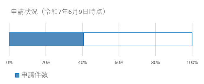 申請状況6月9日時点