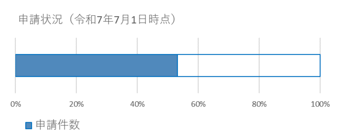 申請状況7月1日時点
