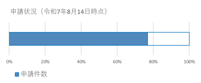 申請状況8月14日時点