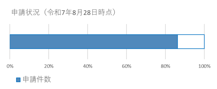 申請状況8月28日時点