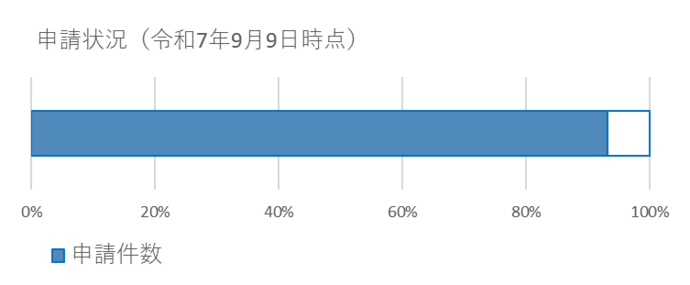 申請状況9月9日時点