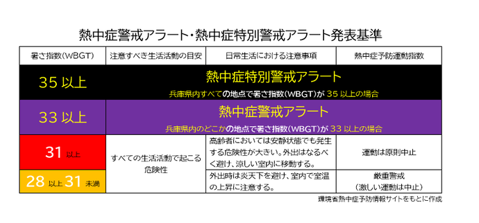 アラート発表基準