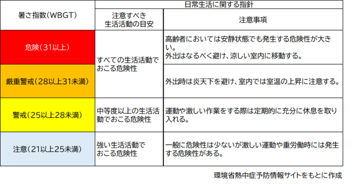 WBGTの目安