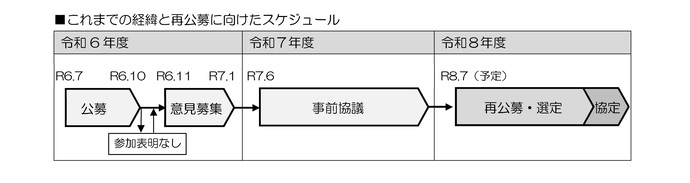 図 これまでの経緯と再公募に向けたスケジュール案