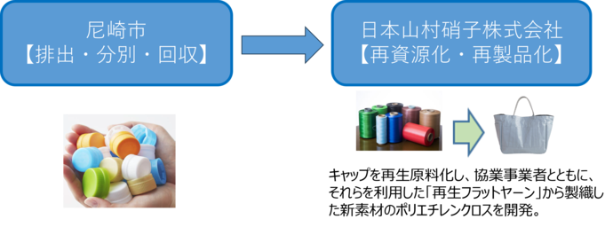 日本山村硝子株式会社のリサイクルの流れ