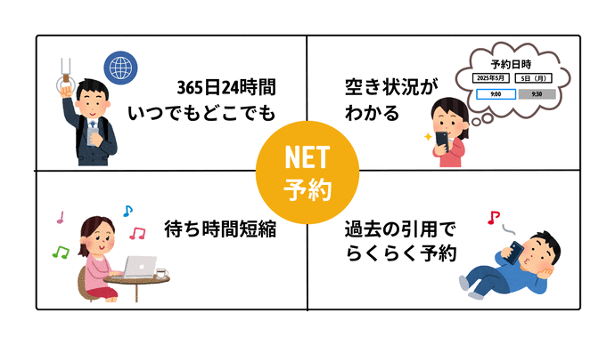 オンラインから24時間365日いつでも予約が可能です。