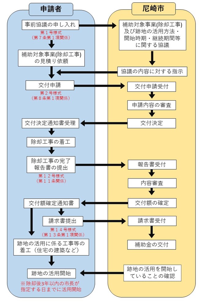 申請の流れ