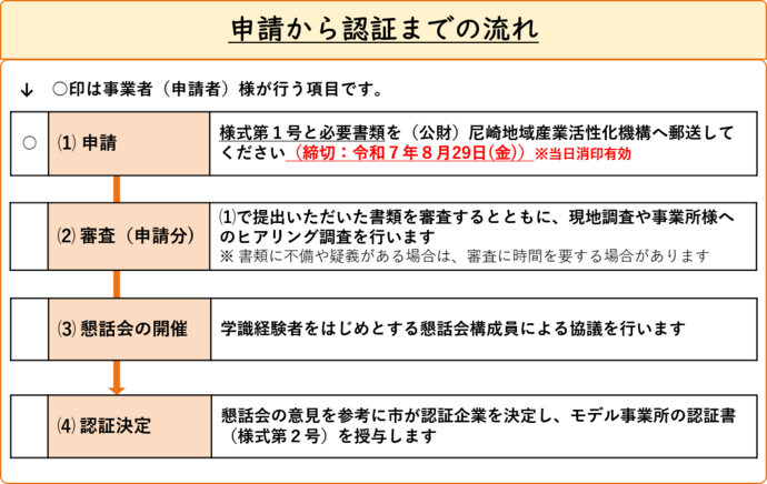 申請から認証までの流れ