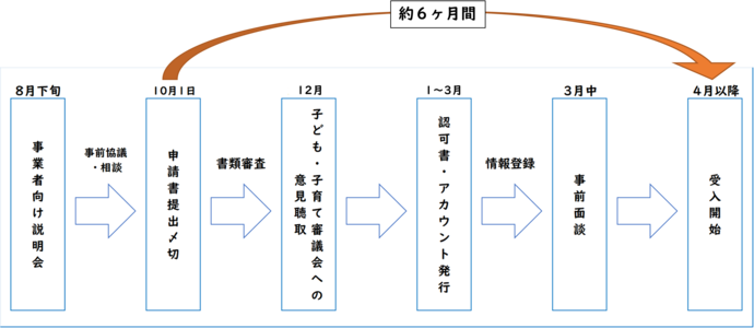 令和8年4から9月事業開始時のスケジュール