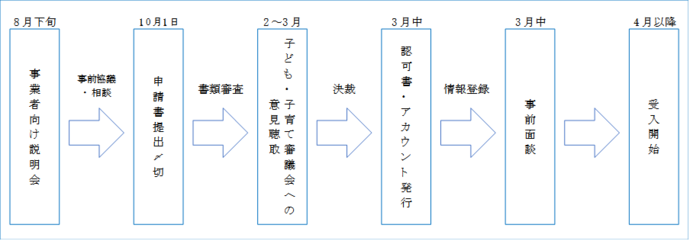 令和8年4から9月事業開始時のスケジュール