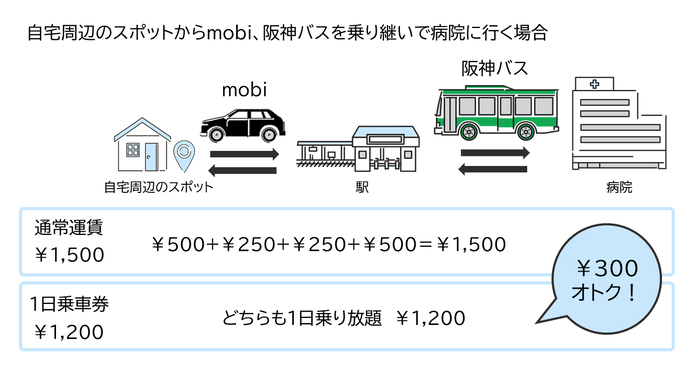 自宅周辺のスポットからmobi、阪神バスを乗り継いで病院に行く場合、300円お得になります。