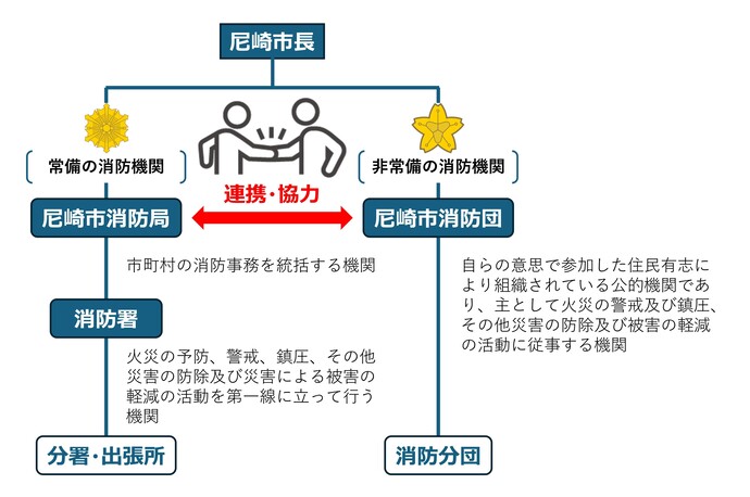 常備消防と非常備消防の関係図