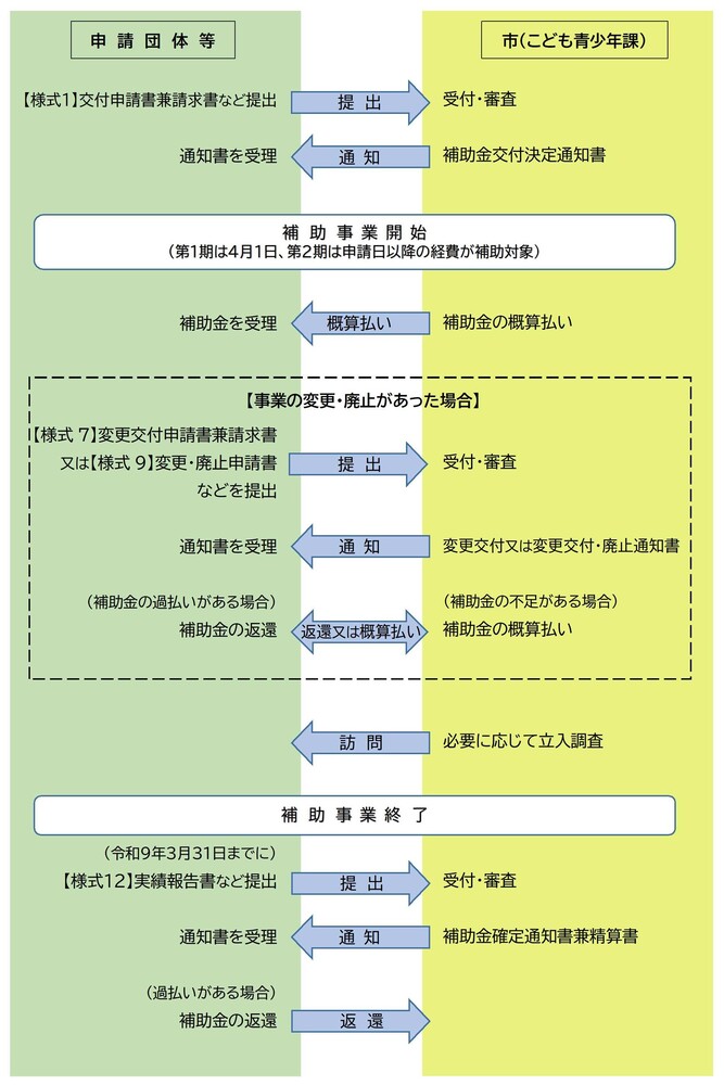 補助金の申請から交付、精算までの流れ