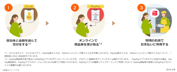 利用手順の写真