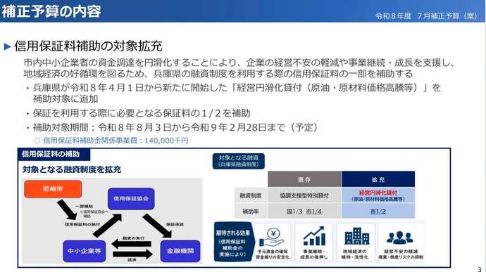 信用保証料補助の拡充（補正予算）