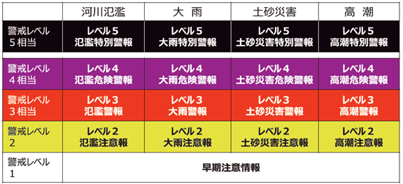 新しい防災気象情報の名称