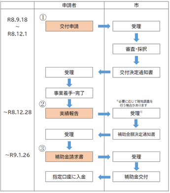 補助金交付までの流れ