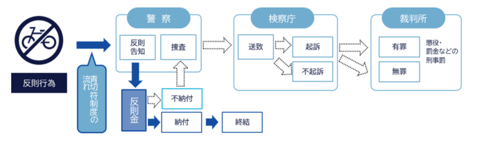 青切符の流れ。反則金を納付することで刑事罰が問われなくなる。