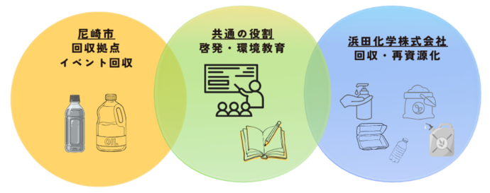 役割