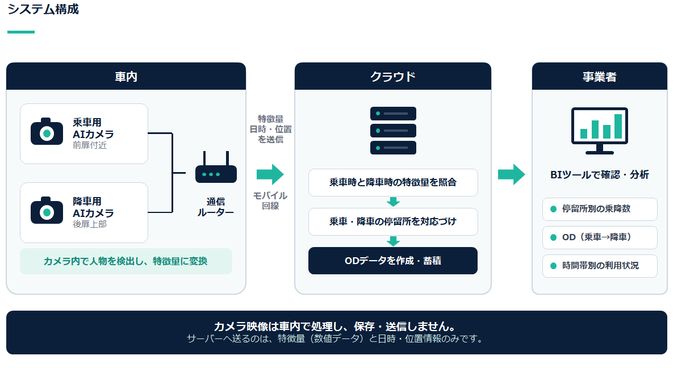 システム構成